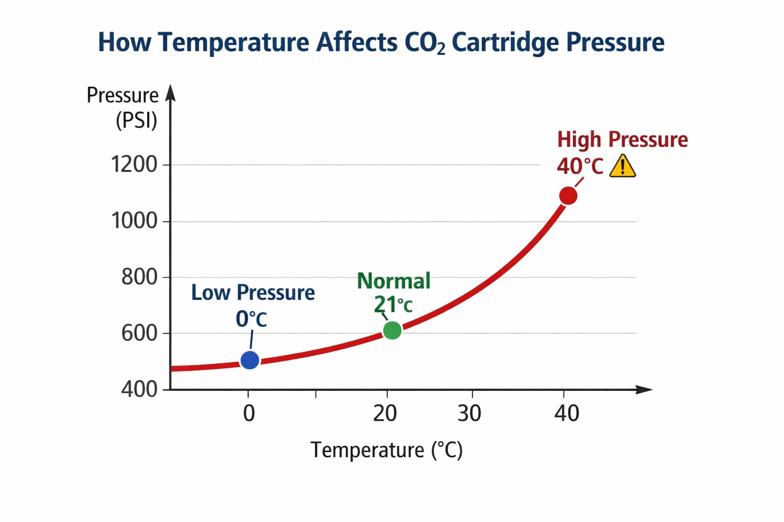 12g CO2 cartridge pressure diagram
